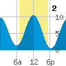 Pulpit Harbor tide chart for Saturday, November 2, 2024