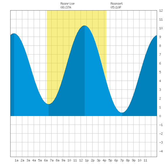 Pulpit Harbor tide chart for Sunday, November 3, 2024