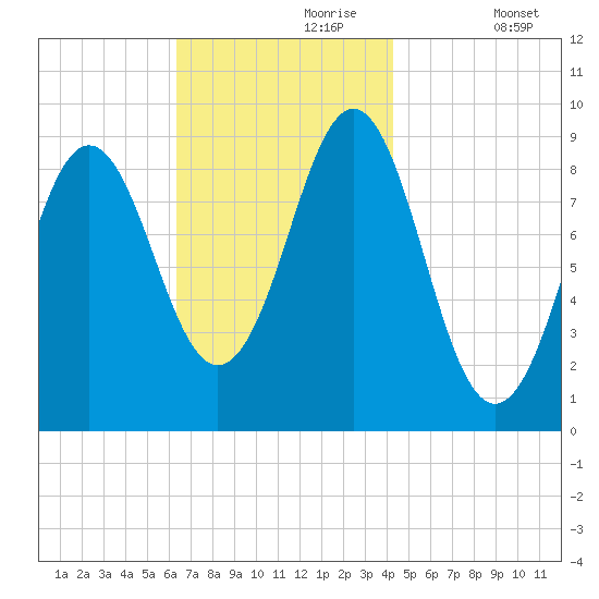 Pulpit Harbor tide chart for Thursday, November 7, 2024