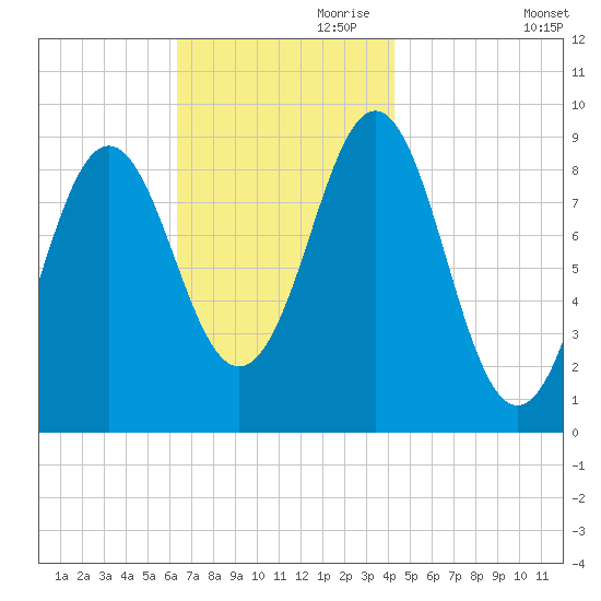 Pulpit Harbor tide chart for Friday, November 8, 2024