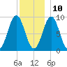 Pulpit Harbor tide chart for Tuesday, December 10, 2024
