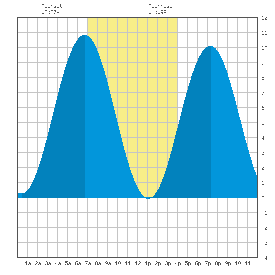 Pulpit Harbor tide chart for Wednesday, December 11, 2024
