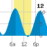 Pulpit Harbor tide chart for Thursday, December 12, 2024