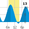 Pulpit Harbor tide chart for Friday, December 13, 2024
