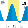 Pulpit Harbor tide chart for Sunday, December 15, 2024