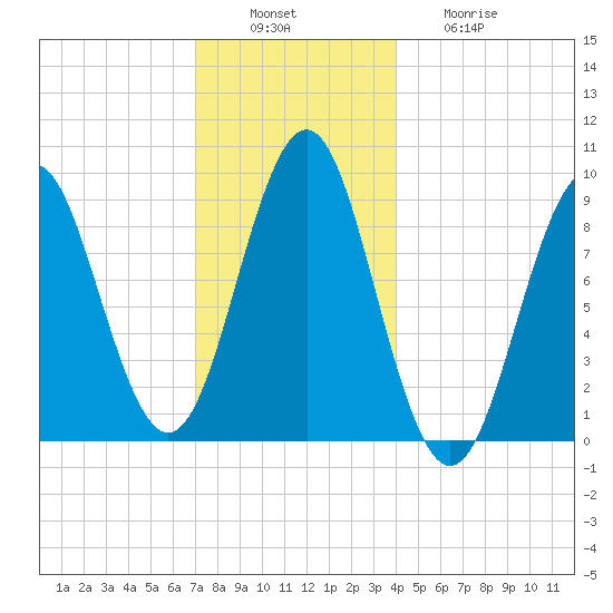 Pulpit Harbor tide chart for Tuesday, December 17, 2024