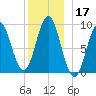 Pulpit Harbor tide chart for Tuesday, December 17, 2024