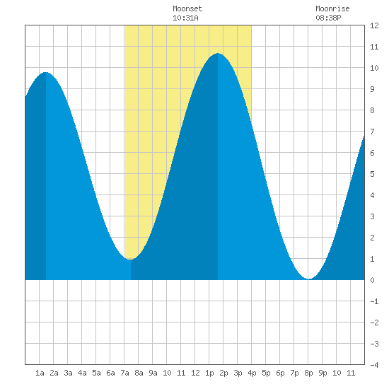 Pulpit Harbor tide chart for Thursday, December 19, 2024