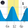 Pulpit Harbor tide chart for Sunday, December 1, 2024