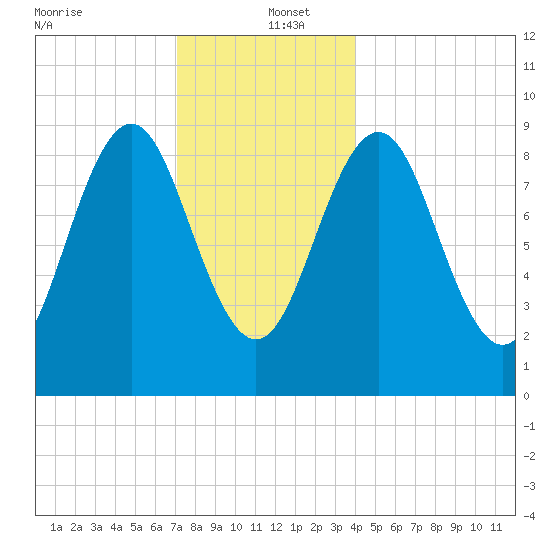 Pulpit Harbor tide chart for Monday, December 23, 2024