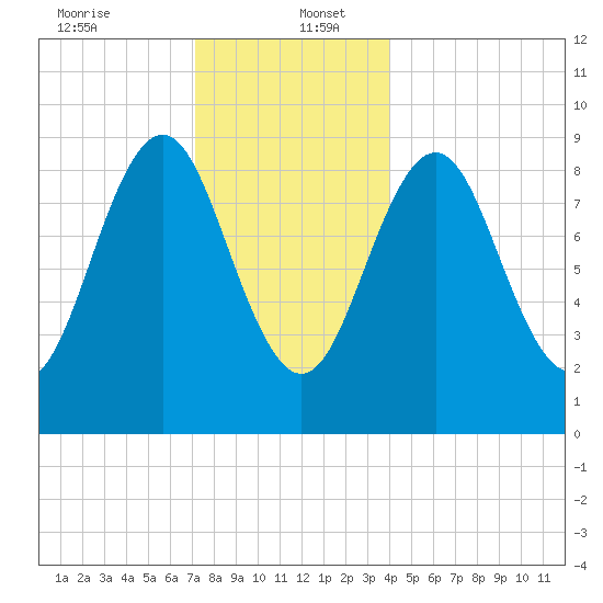 Pulpit Harbor tide chart for Tuesday, December 24, 2024
