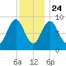 Pulpit Harbor tide chart for Tuesday, December 24, 2024