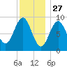 Pulpit Harbor tide chart for Friday, December 27, 2024