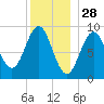 Pulpit Harbor tide chart for Saturday, December 28, 2024