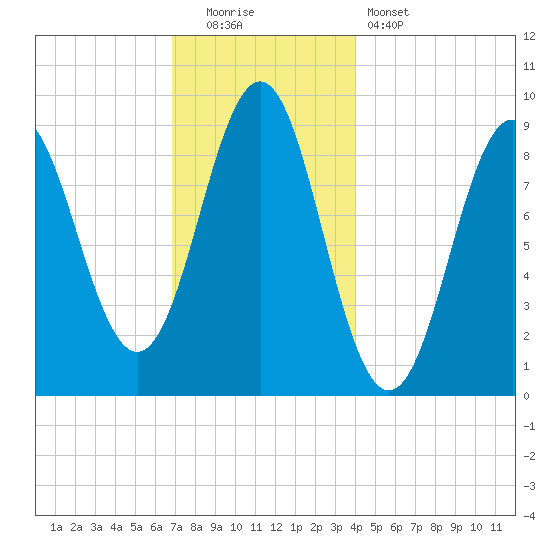 Pulpit Harbor tide chart for Monday, December 2, 2024