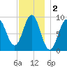 Pulpit Harbor tide chart for Monday, December 2, 2024
