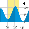 Pulpit Harbor tide chart for Wednesday, December 4, 2024