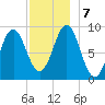 Pulpit Harbor tide chart for Saturday, December 7, 2024