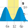 Pulpit Harbor tide chart for Monday, December 9, 2024