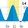 Pulpit Harbor tide chart for Tuesday, January 14, 2025