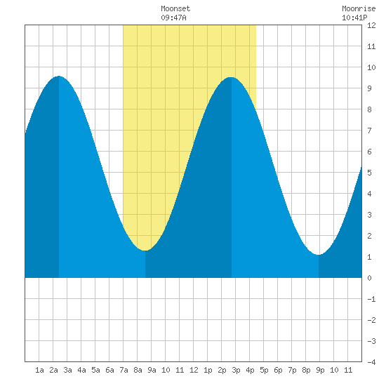 Pulpit Harbor tide chart for Sunday, January 19, 2025