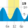 Pulpit Harbor tide chart for Sunday, January 19, 2025