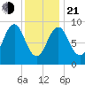 Pulpit Harbor tide chart for Tuesday, January 21, 2025