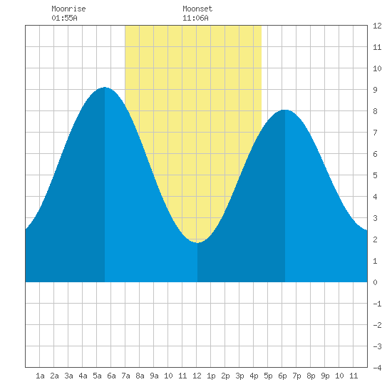 Pulpit Harbor tide chart for Thursday, January 23, 2025
