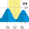 Pulpit Harbor tide chart for Friday, January 24, 2025