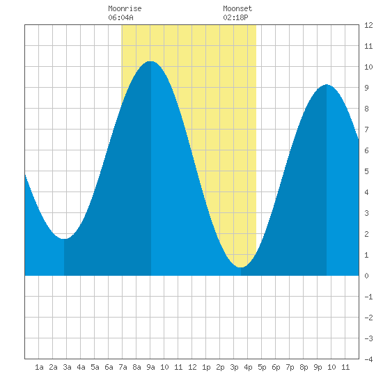 Pulpit Harbor tide chart for Monday, January 27, 2025