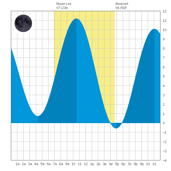 Pulpit Harbor tide chart for Wednesday, January 29, 2025