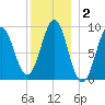 Pulpit Harbor tide chart for Thursday, January 2, 2025