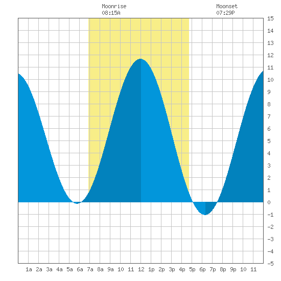 Pulpit Harbor tide chart for Friday, January 31, 2025