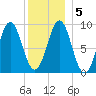 Pulpit Harbor tide chart for Sunday, January 5, 2025