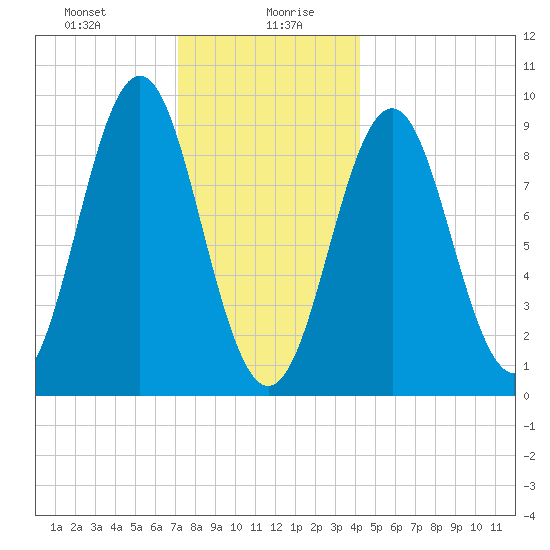 Pulpit Harbor tide chart for Wednesday, January 8, 2025