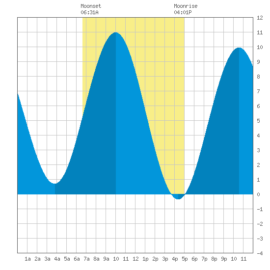 Pulpit Harbor tide chart for Tuesday, February 11, 2025