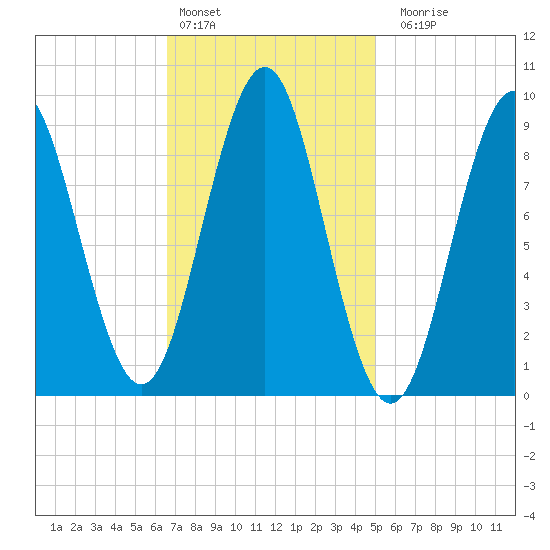 Pulpit Harbor tide chart for Thursday, February 13, 2025