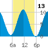 Pulpit Harbor tide chart for Thursday, February 13, 2025