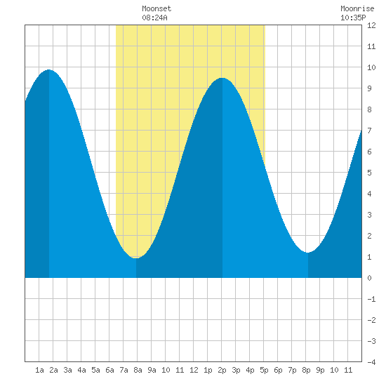 Pulpit Harbor tide chart for Monday, February 17, 2025
