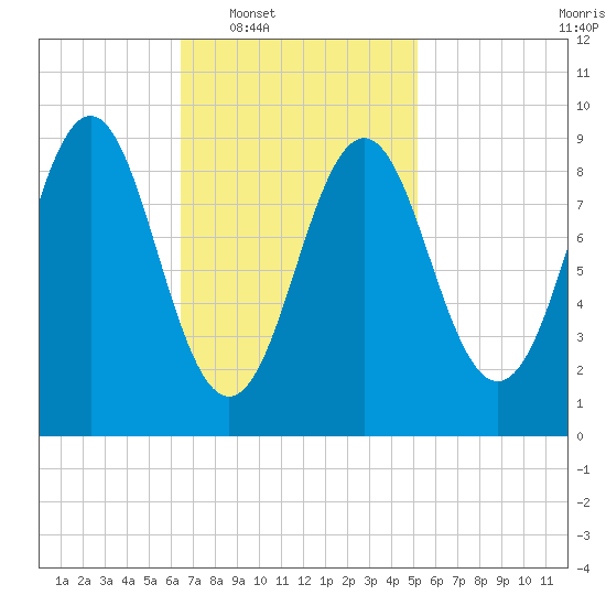 Pulpit Harbor tide chart for Tuesday, February 18, 2025