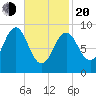 Pulpit Harbor tide chart for Thursday, February 20, 2025