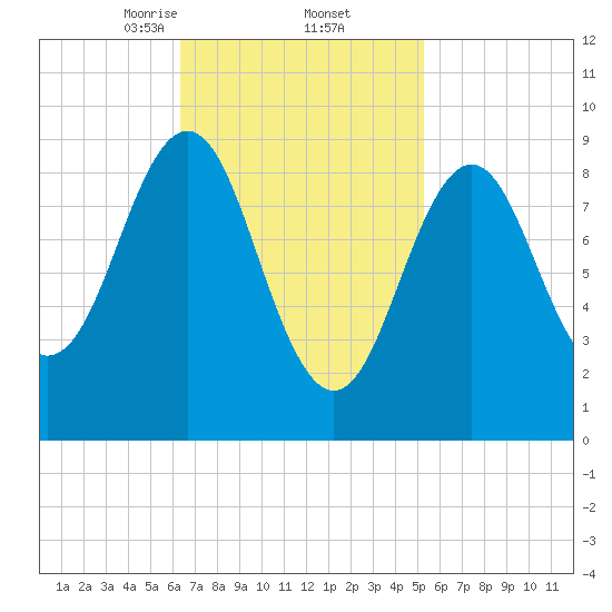 Pulpit Harbor tide chart for Sunday, February 23, 2025