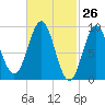 Pulpit Harbor tide chart for Wednesday, February 26, 2025
