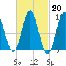 Pulpit Harbor tide chart for Friday, February 28, 2025