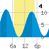 Pulpit Harbor tide chart for Tuesday, February 4, 2025
