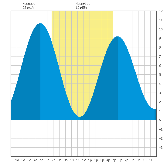 Pulpit Harbor tide chart for Thursday, February 6, 2025