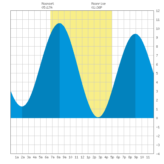 Pulpit Harbor tide chart for Sunday, February 9, 2025