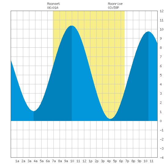 Pulpit Harbor tide chart for Tuesday, March 11, 2025