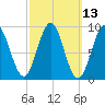 Pulpit Harbor tide chart for Thursday, March 13, 2025