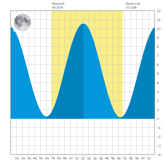 Pulpit Harbor tide chart for Friday, March 14, 2025